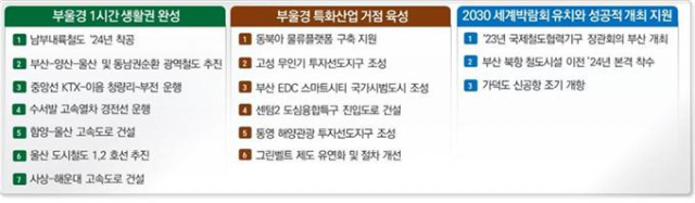 부울경 동반성장 지원을 위한 국토부 3대 추진전략 16개 과제./사진제공=부산시