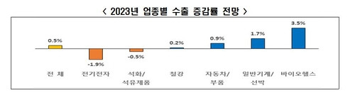 2023년 업종별 수출 증감률 전망. 자료 제공=전국경제인연합회