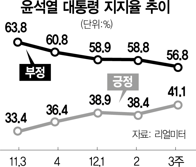 20대·중도층서도 올랐다…尹 지지율, 반년만에 40% 돌파
