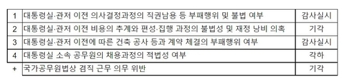 국민감사청구심사위원회(심사위) 결정 현황/자료=참여연대