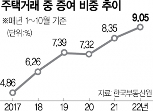 2015A27 주택거래 중 증여 비중 추이