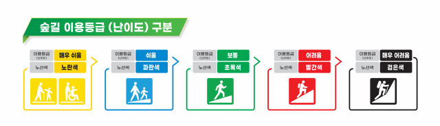 숲길이용구분 픽토그램. 사진제공=산림청