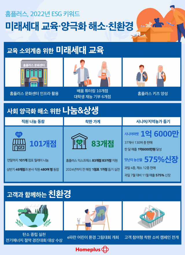 홈플러스, 올해 ESG 키워드는 “미래 세대 교육·양극화 해소·친환경”