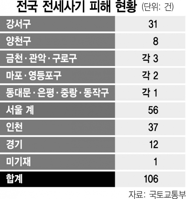 '빌라왕' 수법 전세사기 무더기 수사 의뢰