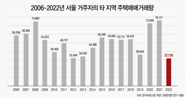 사라지는 원정투자…서울 거주자의 타 지역 주택 매입 거래 역대 최저