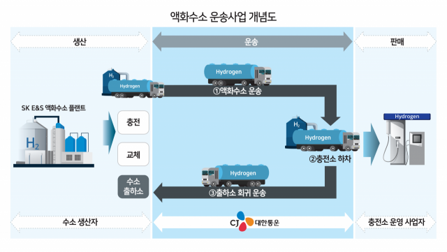 CJ대한통운, 규제샌드박스 승인…'액화수소 운송 시작'