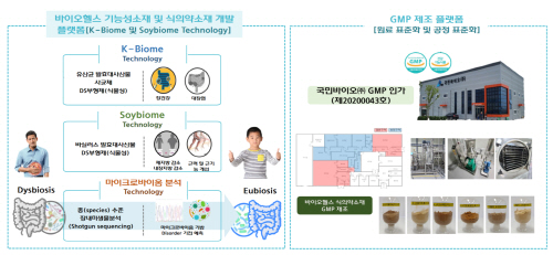 사진 설명. 개발 플랫폼 및 GMP 제조 플랫폼 (제공. 국민바이오)