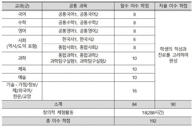 2025년 고교학점제 전면도입 수순…대입제도 개편 속도 낸다