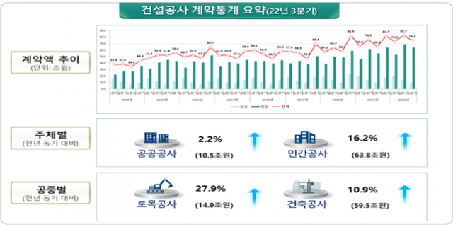 건설공사 계약통계/자료 제공=국토부