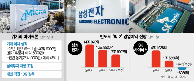 적자 전환 마이크론 10% 감원…하이닉스 임원예산 50% 줄여