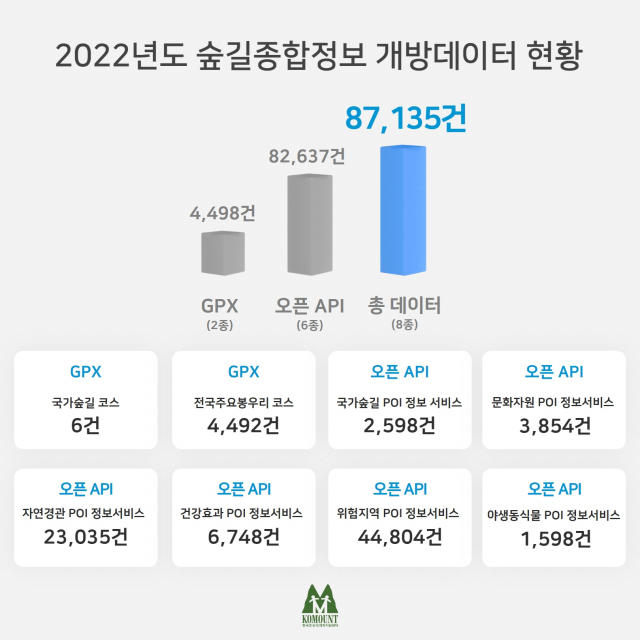 2022년도 숲길종합정보데이터 개방현황. 한국등산·트래킹지원센터