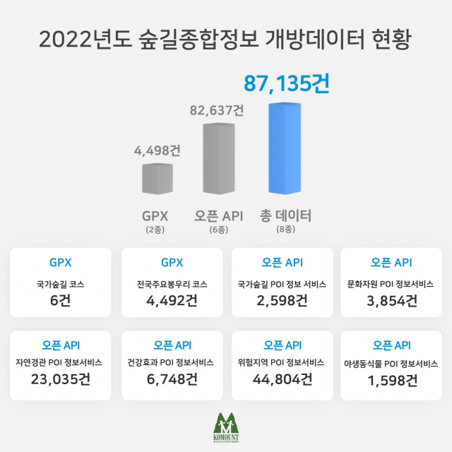 국가숲길 및 전국 주요 봉우리 코스 정보, 8종 8만7135건 개방