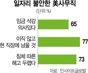 불황에 계약직만 뽑는다…‘고용 불안’에 떠는 美 화이트칼라