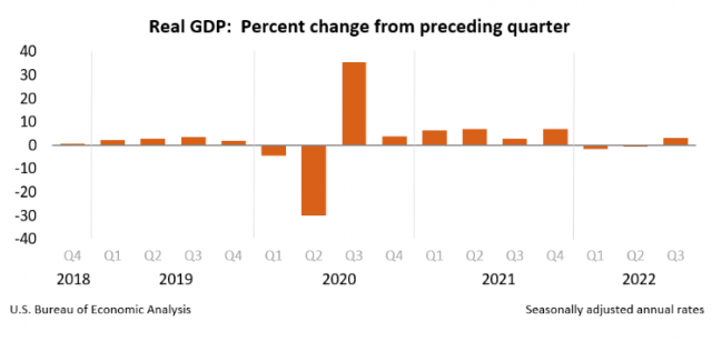 미국 3분기 GDP 확정치가 3.2%까지 높아졌다.