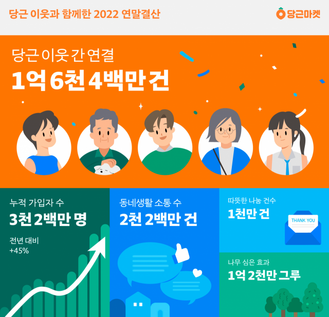 당근마켓, 올해 중고거래 1억 6400만 건…나눔은 1000만 건