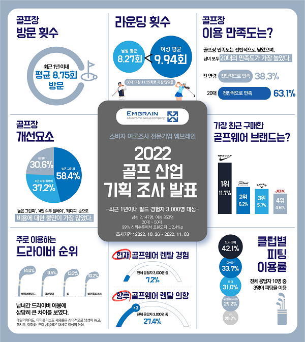 <사진: 소비자 여론조사 전문기업 엠브레인, 2022 골프 산업 기획조사>