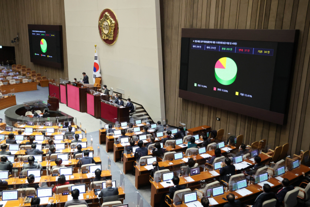 23일 밤 국회 본회의에서 법인세법 일부개정법률안이 통과되고 있다. 연합뉴스