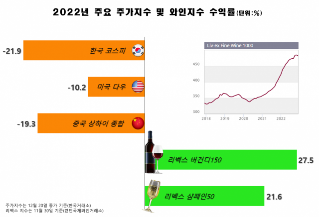 자료: 한국거래소, 런던국제와인거래소