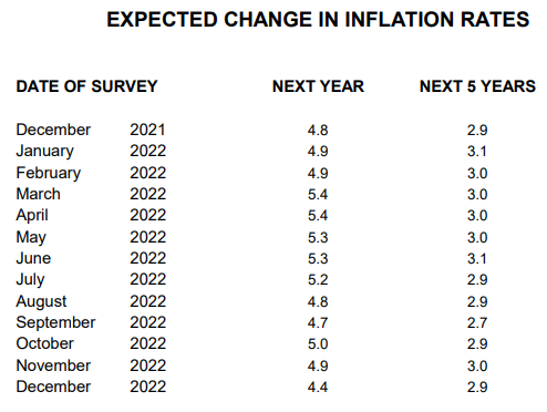 미시간대 12월 인플레이션 기대 확정치가 잠정치보다 내려갔다. 증시에 플러스 요인이었다.