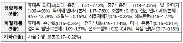 전자파 측정을 진행한 제품들 결과. 사진 제공=과기정통부