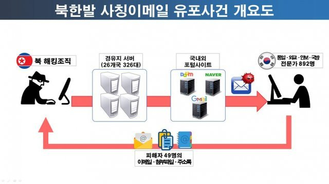 북한 해킹 조직 ‘김수키’ 범행 수법 개요. 경찰청 제공.