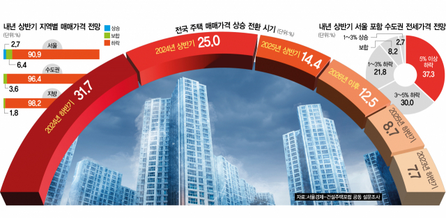 '서울 내후년 상반기 반등' 29%…수도권·지방은 '하반기에나 가능'