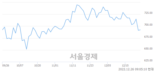 [개장 시황] 코스닥 691.94.. 개인과 기관의 순매수에 상승 출발 (▲0.69, +0.10%)