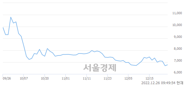 <코>국전약품, 3.28% 오르며 체결강도 강세 지속(126%)