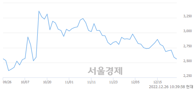 <유>유니온머티리얼, 매수잔량 388% 급증