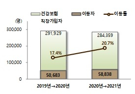 취업 후 1년 내 일자리 이동률