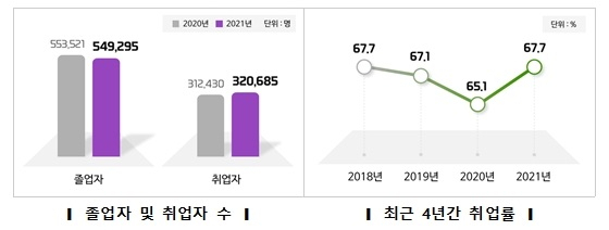 대졸 취업자 10명 중 4명 3년 내 이직