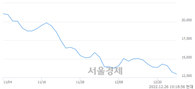 <코>뉴로메카, 3.77% 오르며 체결강도 강세로 반전(137%)