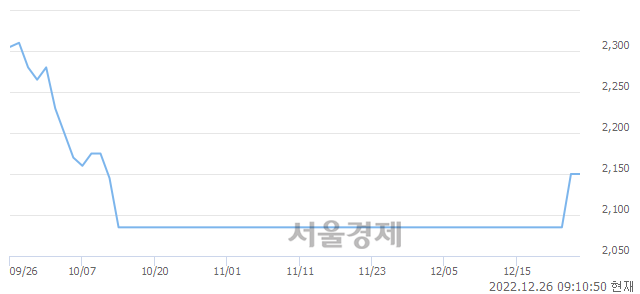 <코>대신밸런스제12호스팩, 7.44% 오르며 체결강도 강세 지속(196%)