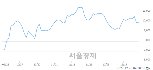 <코>동운아나텍, 4.33% 오르며 체결강도 강세로 반전(196%)