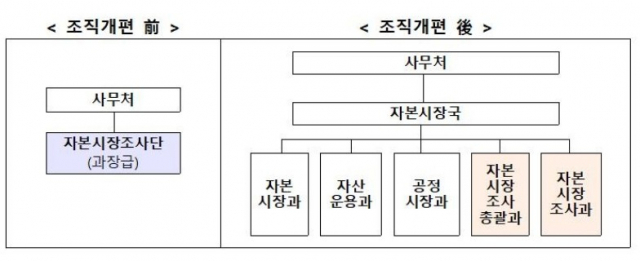 자료=금융위원회