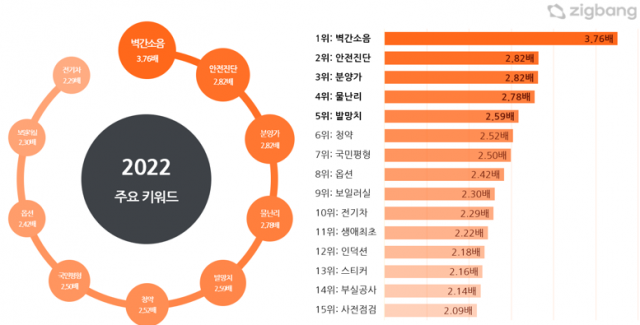 2022년 주요 키워드의 상대적 언급률. 직방