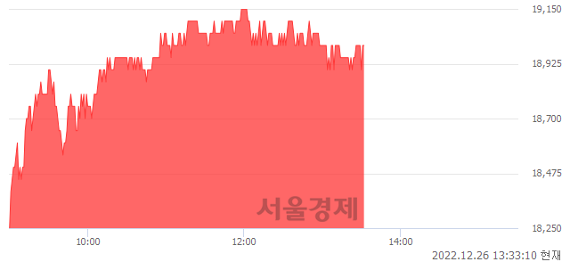 <코>하이비젼시스템, 6.15% 오르며 체결강도 강세 지속(205%)