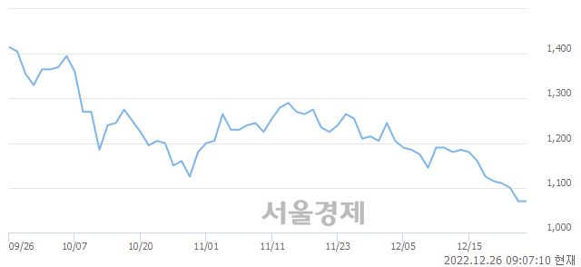 <코>광림, 장중 신저가 기록.. 1,040→1,035(▼5)