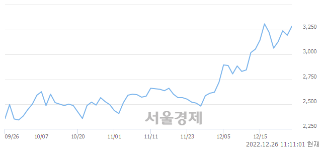 <코>오스테오닉, 5.32% 오르며 체결강도 강세 지속(157%)