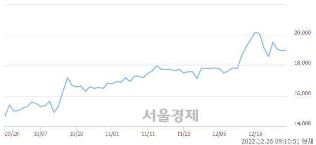 <유>대원제약, 3.68% 오르며 체결강도 강세로 반전(200%)