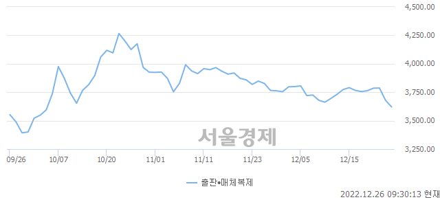 오전 9:30 현재 코스닥은 40:60으로 매수우위, 매수강세 업종은 종이·목재업(0.01%↓)