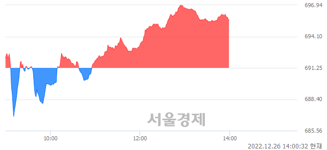 오후 2:00 현재 코스닥은 40:60으로 매수우위, 매도강세 업종은 종이·목재업(0.74%↑)