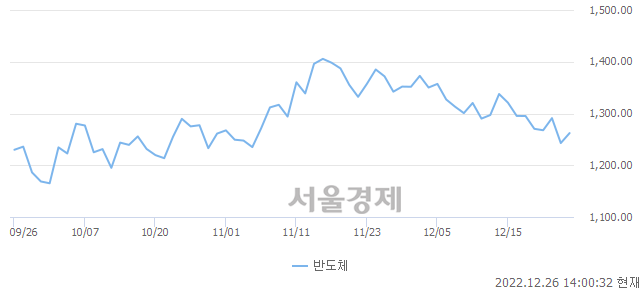 오후 2:00 현재 코스닥은 40:60으로 매수우위, 매도강세 업종은 종이·목재업(0.74%↑)