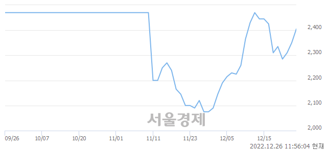 <코>대신밸런스제10호스팩, 4.04% 오르며 체결강도 강세 지속(163%)