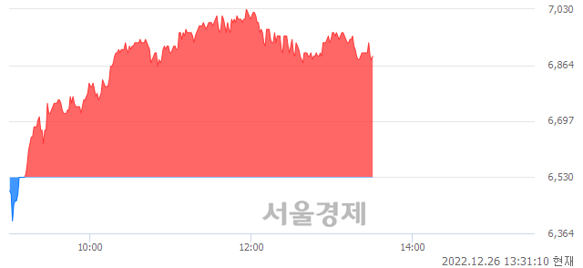 <코>뉴프렉스, 5.51% 오르며 체결강도 강세 지속(170%)