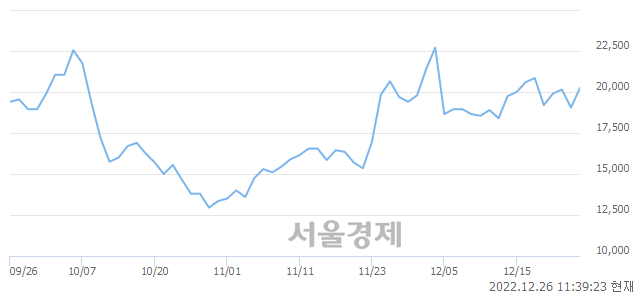 <코>선익시스템, 6.04% 오르며 체결강도 강세 지속(124%)