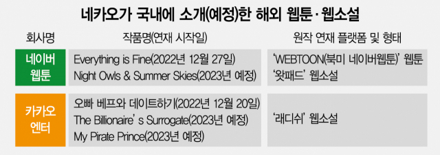 美 웹소설 → K웹툰으로…M&A發 'IP 선순환' 본격화