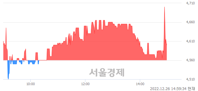 <코>라온피플, 매도잔량 404% 급증