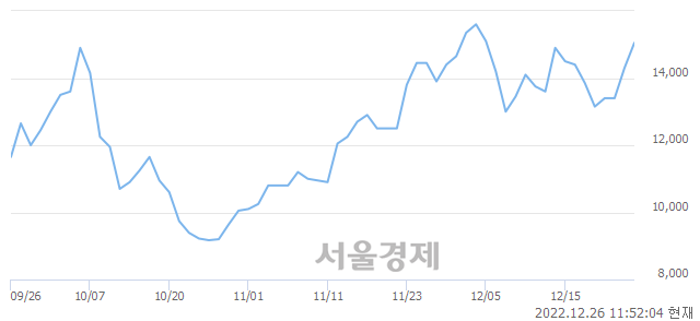 <코>스코넥, 4.90% 오르며 체결강도 강세 지속(207%)