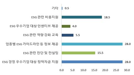 ESG 경영 대응에 필요한 부산시의 정책 지원(1순위 기준, %)./사진제공=부산연구원